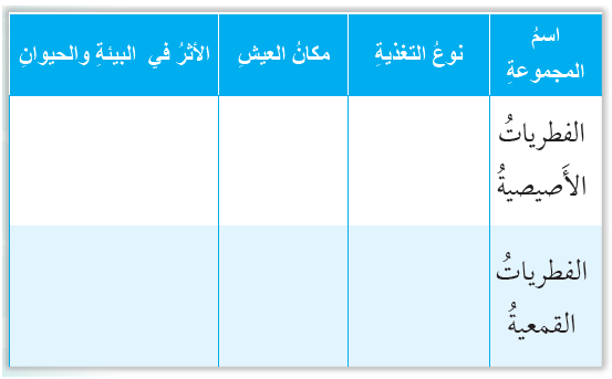 أقارن بين مجموعتي الفطريات